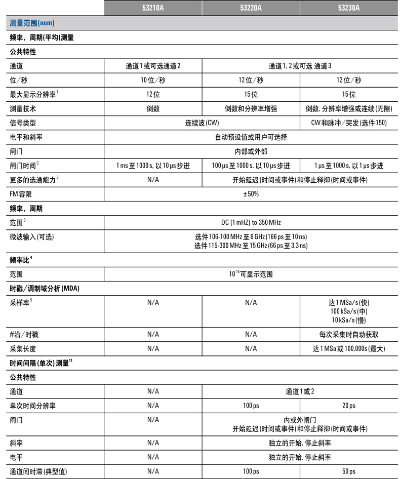 Keysight頻率計(jì)數(shù)器